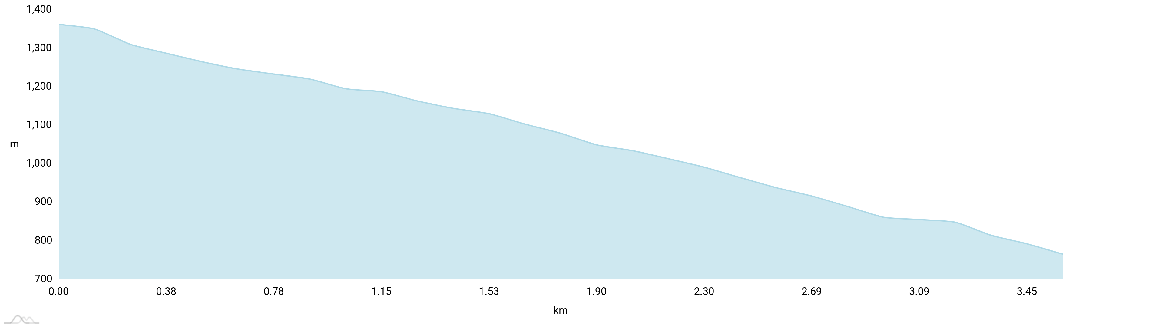 Elevation profile Propain-Trail